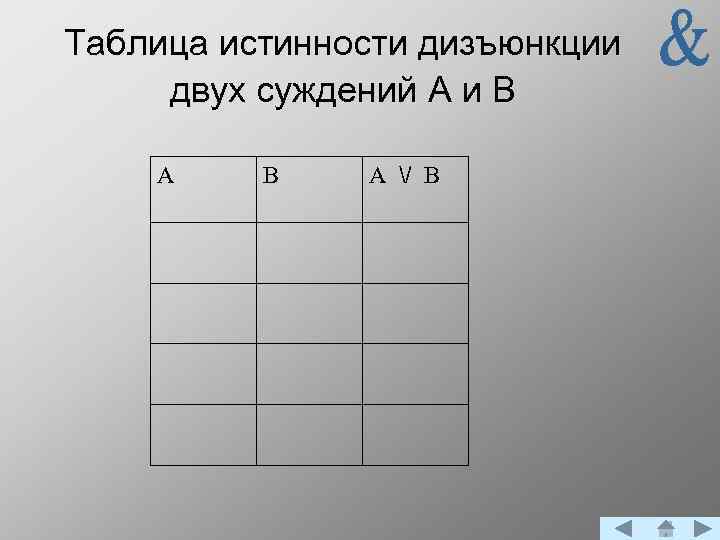 Таблица истинности дизъюнкции двух суждений А и В А / В / 