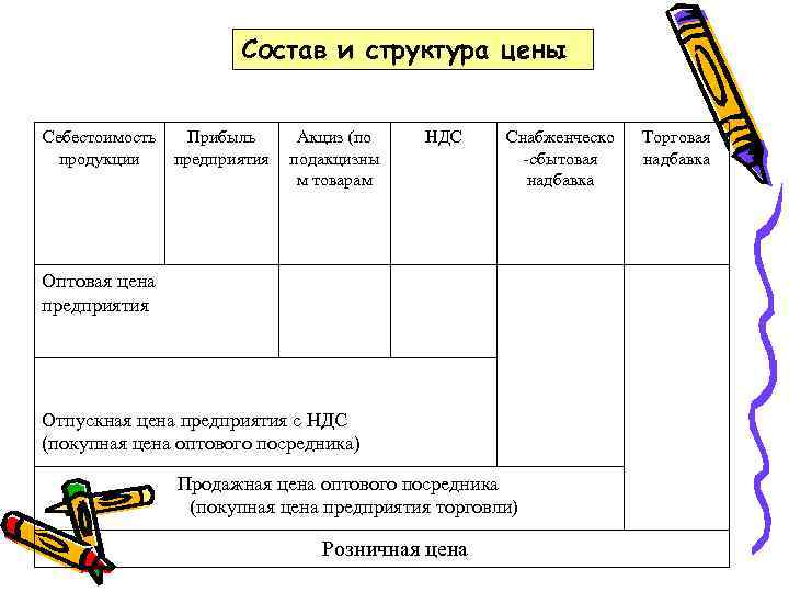 Себестоимость продукции прибыль предприятия. Структура цены. Структура стоимости товара в экономике. Структура цены предприятия. Структура цены товара.