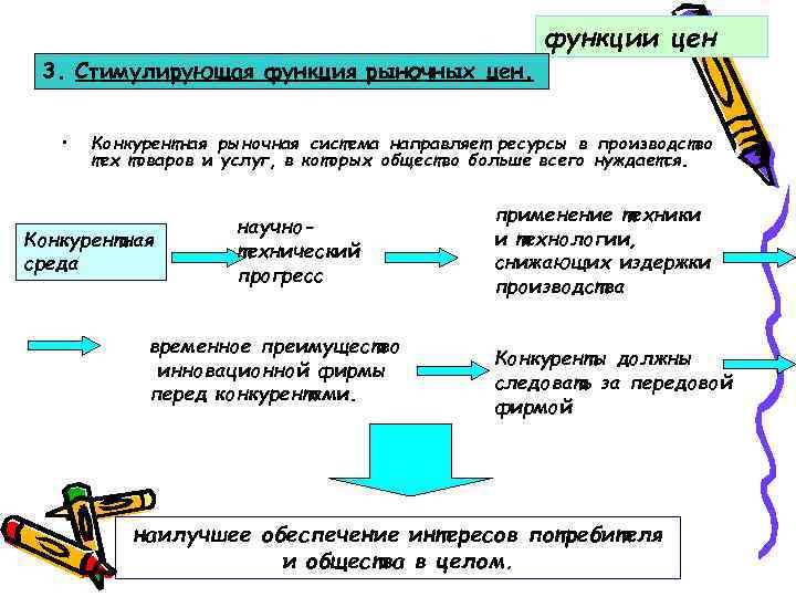 функции цен 3. Стимулирующая функция рыночных цен. • Конкурентная рыночная система направляет ресурсы в