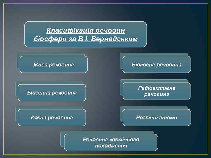 Класифікація речовин біосфери за В. І. Вернадським Жива речовина Біокосна речовина Біогенна речовина Радіоактивна