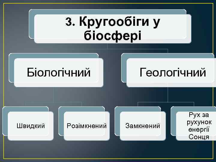 3. Кругообіги у біосфері Біологічний Швидкий Розімкнений Геологічний Замкнений Рух за рухунок енергії Сонця