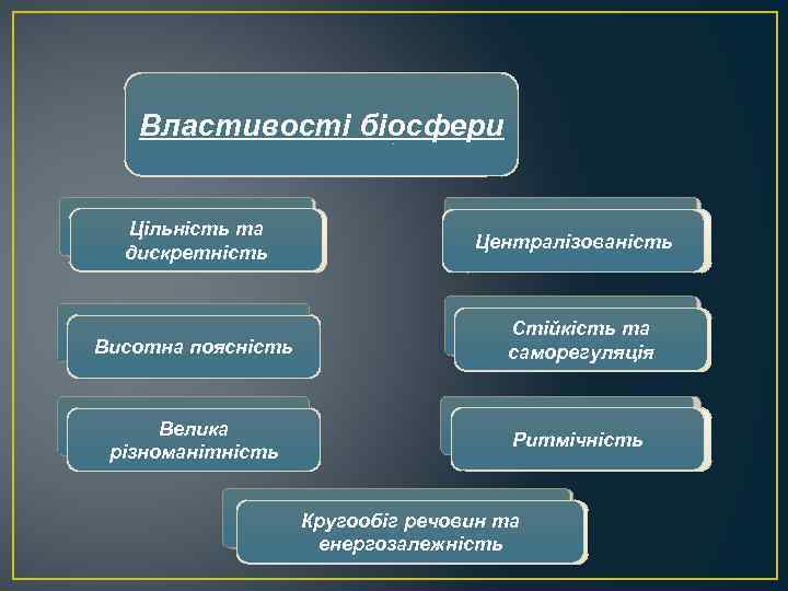 Властивості біосфери Свойства биосферы Цільність та Целостность и дискретність дискретность Централизо Централізованість ванность Висотна