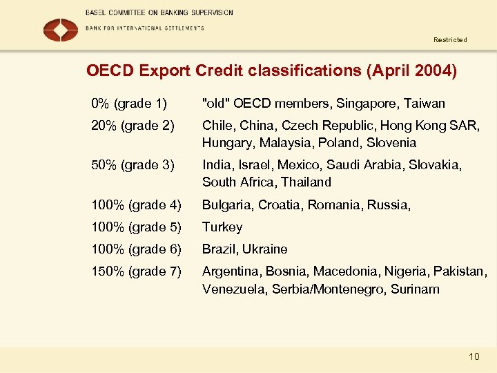 Restricted OECD Export Credit classifications (April 2004) 0% (grade 1) "old" OECD members, Singapore,