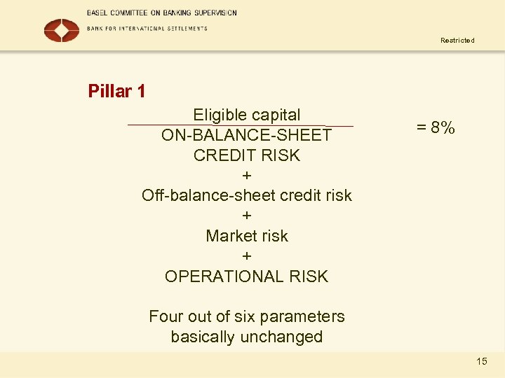 Restricted Pillar 1 Eligible capital ON-BALANCE-SHEET CREDIT RISK + Off-balance-sheet credit risk + Market