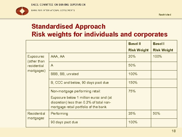 Restricted Standardised Approach Risk weights for individuals and corporates Basel II Risk Weight AAA,
