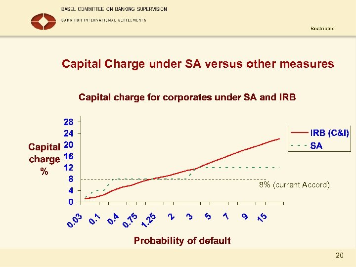 Restricted Capital Charge under SA versus other measures 8% (current Accord) 20 