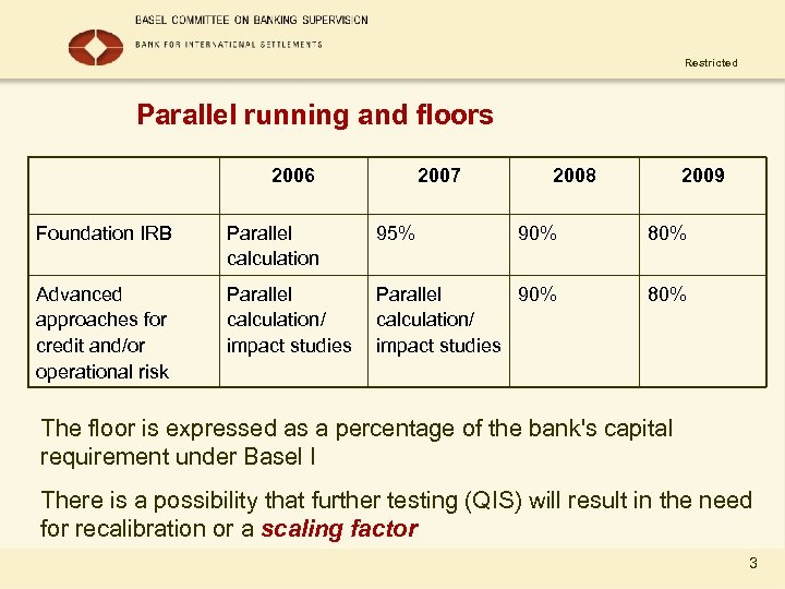 Restricted Parallel running and floors 2006 2007 2008 2009 Foundation IRB Parallel calculation 95%