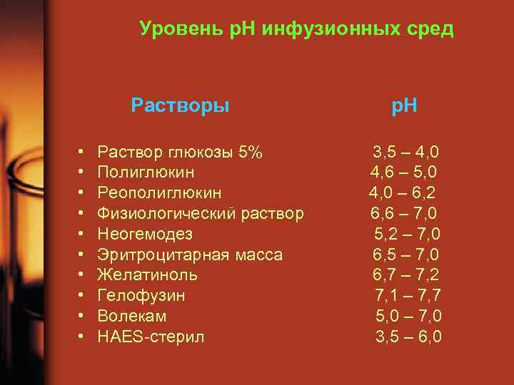 Уровень р. Н инфузионных сред Растворы • • • Раствор глюкозы 5% Полиглюкин Реополиглюкин