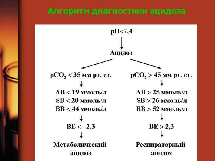Алгоритм диагностики ацидоза 