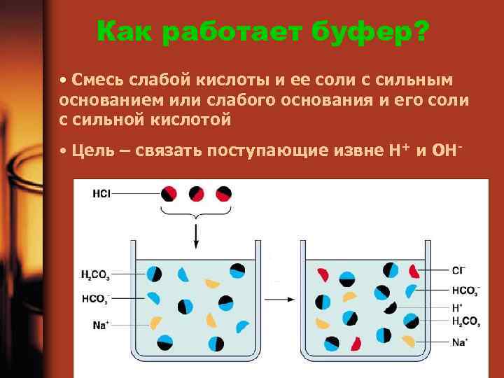 Как работает буфер? • Смесь слабой кислоты и ее соли с сильным основанием или