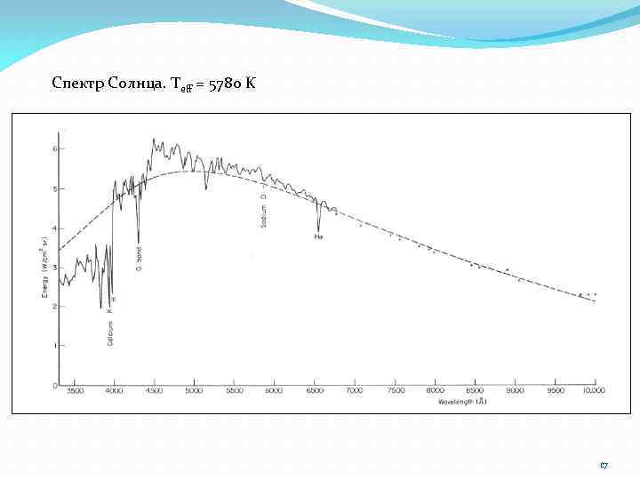 Спектр Солнца. Teff = 5780 K 17 