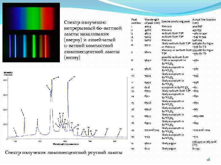 Wavelength of peak (nm) 405. 4 436. 6 487. 7 542. 4 546. 5