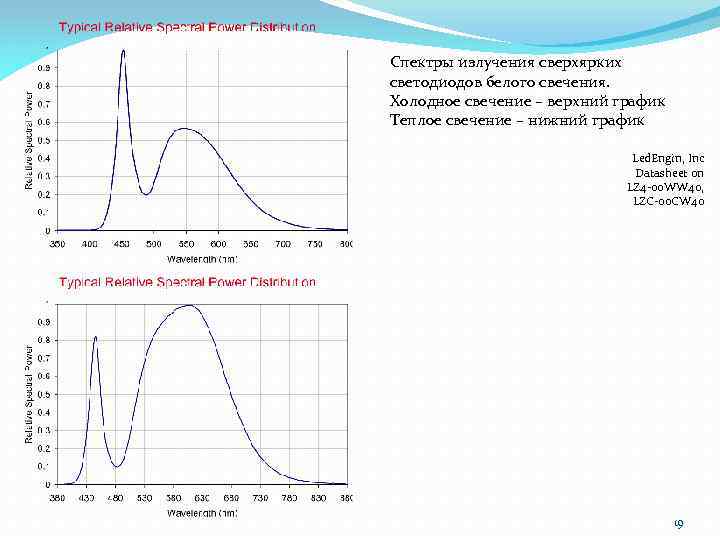 Спектры излучения сверхярких светодиодов белого свечения. Холодное свечение – верхний график Теплое свечение –