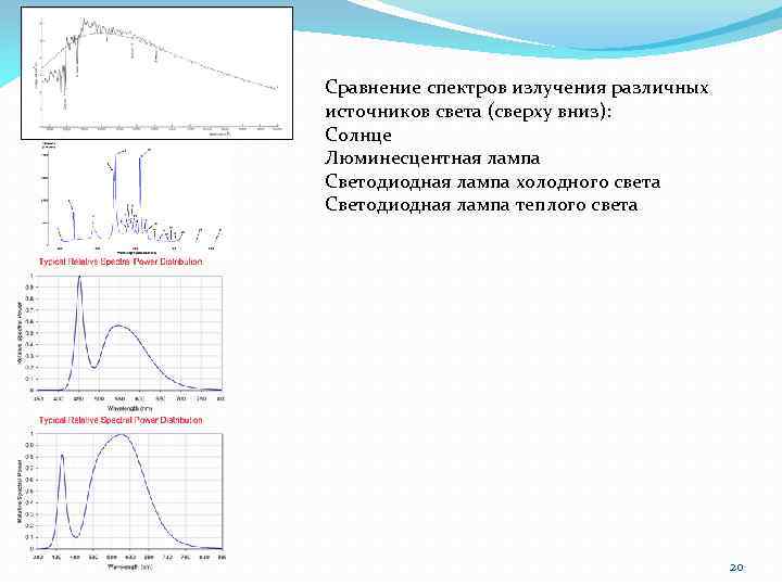 Сравнение спектров излучения различных источников света (сверху вниз): Солнце Люминесцентная лампа Светодиодная лампа холодного