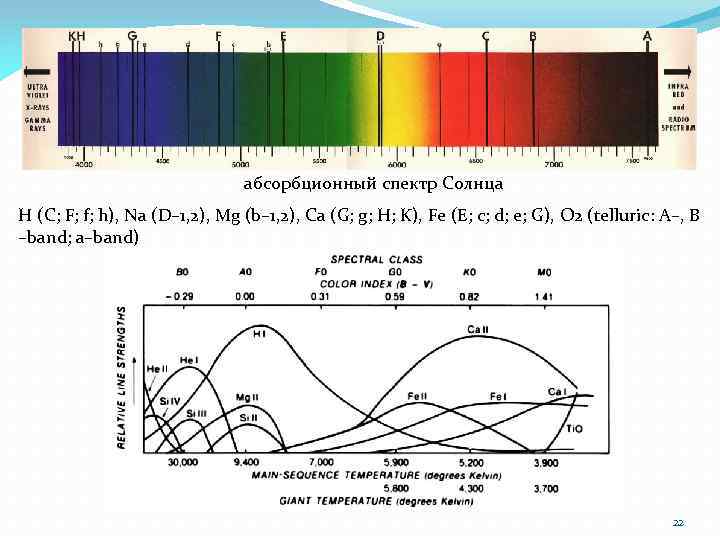 абсорбционный спектр Солнца H (C; F; f; h), Na (D– 1, 2), Mg (b–