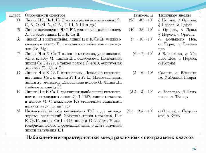 Наблюденные характеристики звезд различных спектральных классов 26 