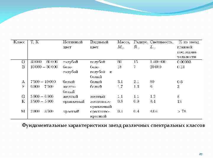Фундаментальные характеристики звезд различных спектральных классов 27 