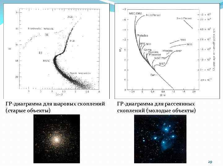 ГР-диаграмма для шаровых скоплений (старые объекты) ГР-диаграмма для рассеянных скоплений (молодые объекты) 29 