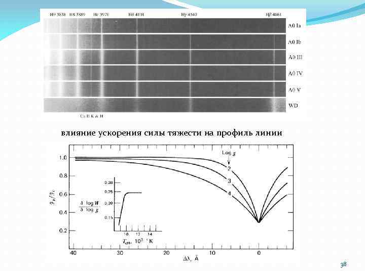 влияние ускорения силы тяжести на профиль линии 38 