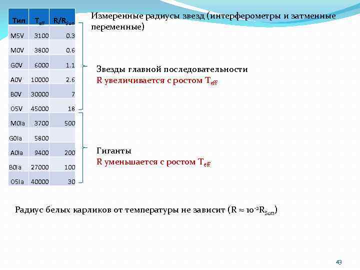 Тип Teff R/RSun M 5 V 3100 0. 3 M 0 V 3800 0.