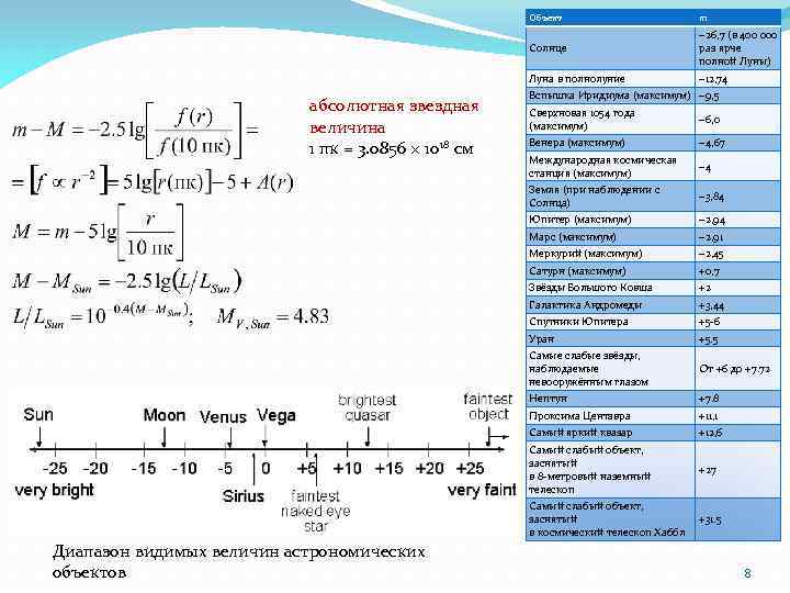 Объект Солнце − 26, 7 (в 400 000 раз ярче полной Луны) Луна в