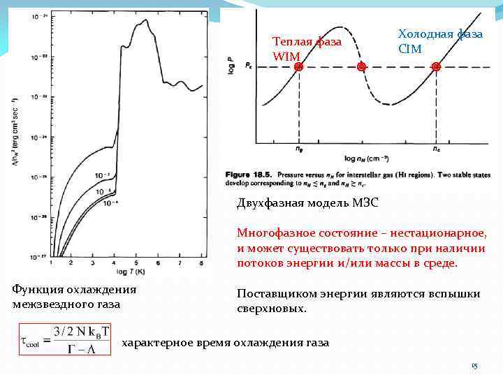 Теплая фаза WIM Холодная фаза CIM Двухфазная модель МЗС Многофазное состояние – нестационарное, и