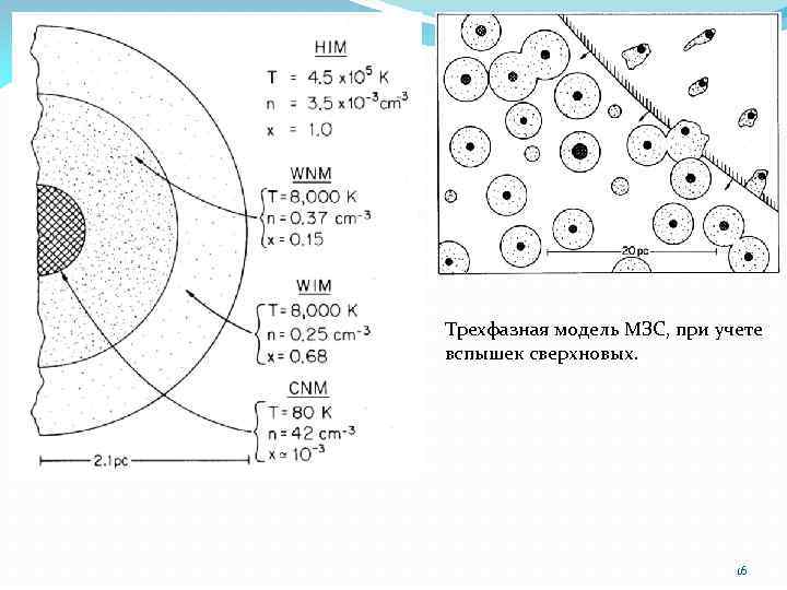 Трехфазная модель МЗС, при учете вспышек сверхновых. 16 