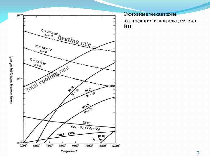 Основные механизмы охлаждения и нагрева для зон HII 25 
