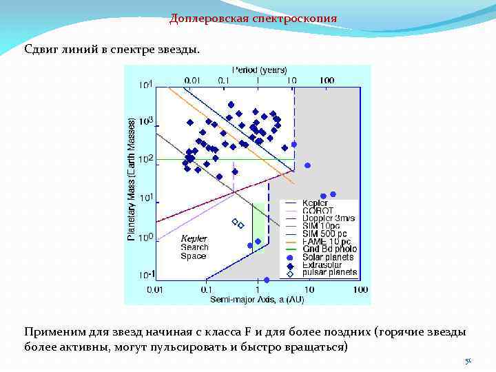 Доплеровская спектроскопия Сдвиг линий в спектре звезды. Применим для звезд начиная с класса F