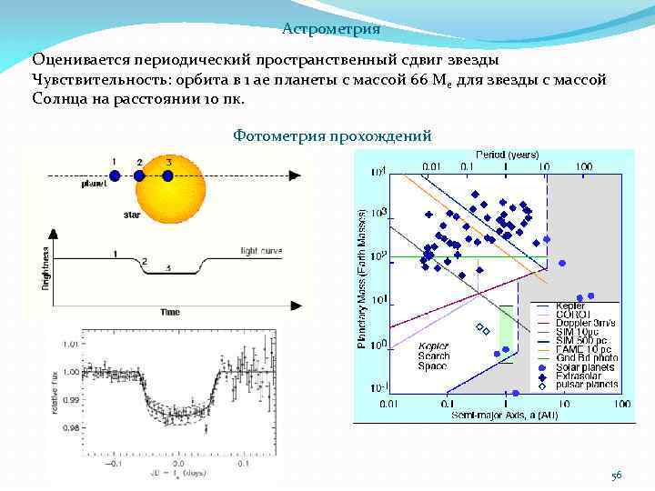 Астрометрия Оценивается периодический пространственный сдвиг звезды Чувствительность: орбита в 1 ае планеты с массой