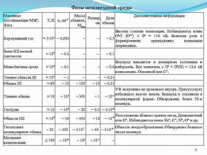 Фазы межзвездной среды Основные составляющие МЗС. Фаза Корональный газ T, K n, см-3 ≈