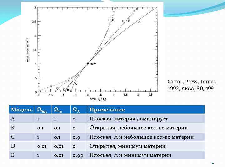Carroll, Press, Turner, 1992, ARAA, 30, 499 Модель Ωtot Ωm ΩΛ Примечание A 1