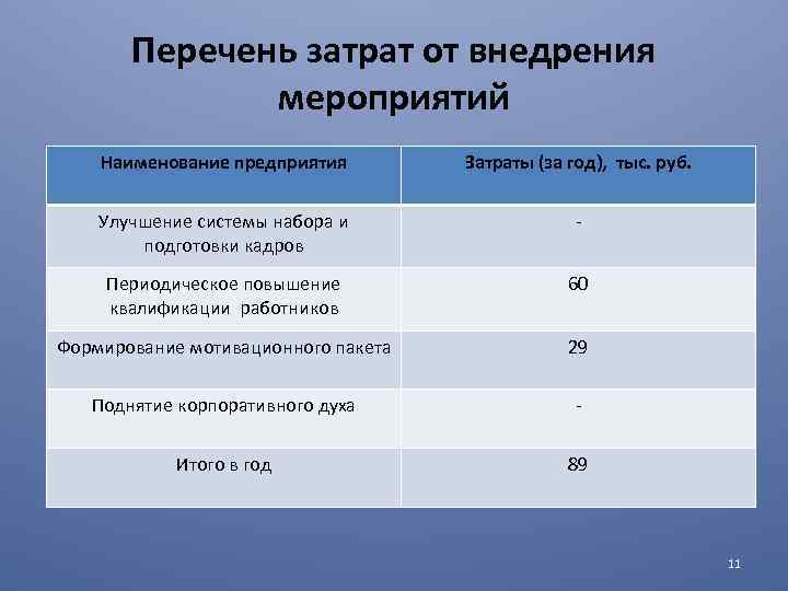 Перечень затрат от внедрения мероприятий Наименование предприятия Затраты (за год), тыс. руб. Улучшение системы