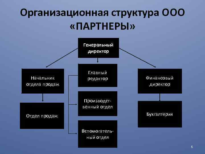 Организационная структура ООО «ПАРТНЕРЫ» Генеральный директор Начальник отдела продаж Главный редактор Финансовый директор Производственный