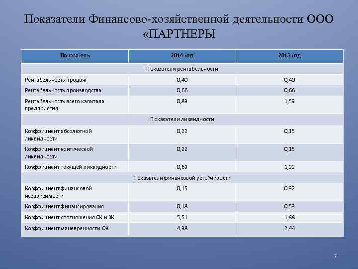 Показателя 2014 год 2015 год