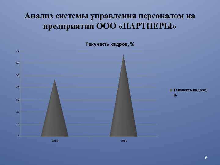 Анализ системы управления персоналом на предприятии ООО «ПАРТНЕРЫ» Текучесть кадров, % 70 60 50