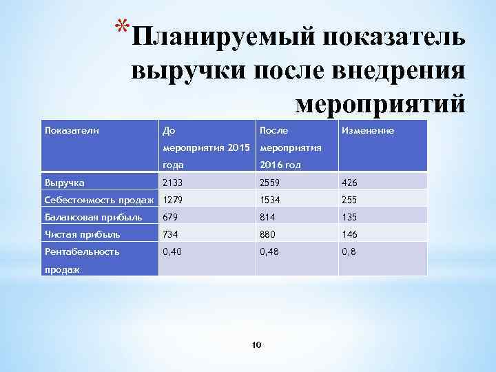 *Планируемый показатель выручки после внедрения мероприятий Показатели До После мероприятия 2015 мероприятия года 2016