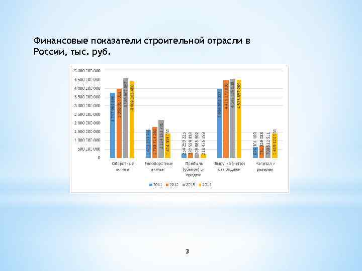 Финансовые показатели строительной отрасли в России, тыс. руб. 3 