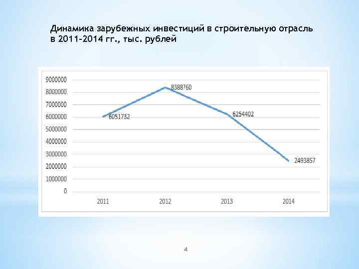 Динамика зарубежных инвестиций в строительную отрасль в 2011 -2014 гг. , тыс. рублей 4
