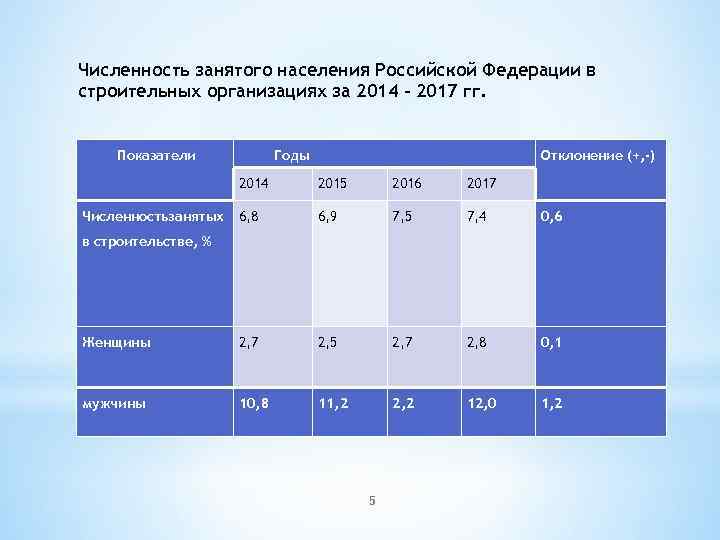 Численность занятого населения Российской Федерации в строительных организациях за 2014 – 2017 гг. Показатели