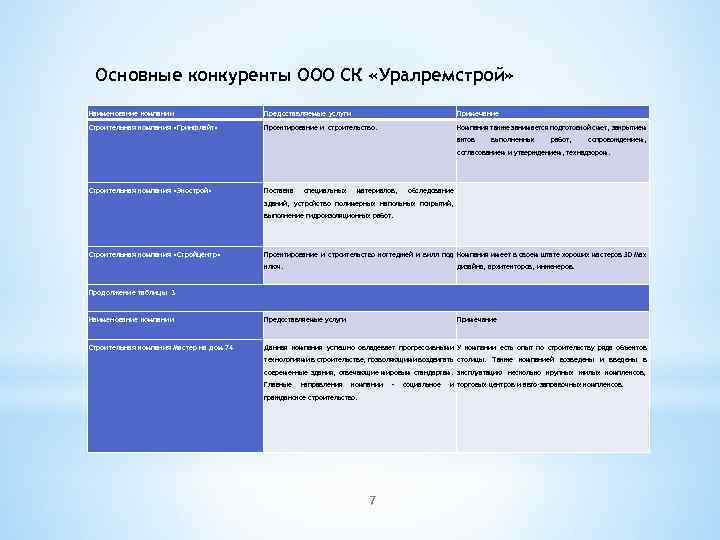 Основные конкуренты ООО СК «Уралремстрой» Наименование компании Предоставляемые услуги Примечание Строительная компания «Гринфлайт» Проектирование
