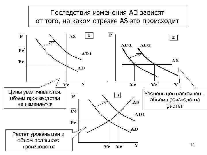 Последствия изменения AD зависят от того, на каком отрезке AS это происходит Цены увеличиваются,