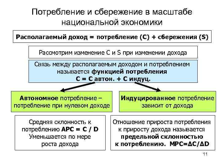Потребление и сбережение в масштабе национальной экономики Располагаемый доход = потребление (C) + сбережения