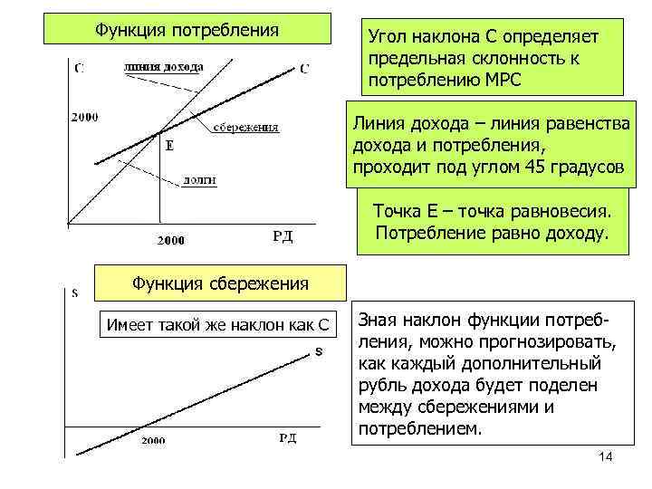 Функция потребления Угол наклона С определяет предельная склонность к потреблению МРС Линия дохода –