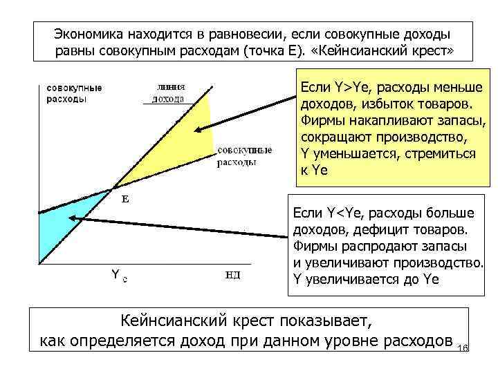 Что такое кейнсианский крест