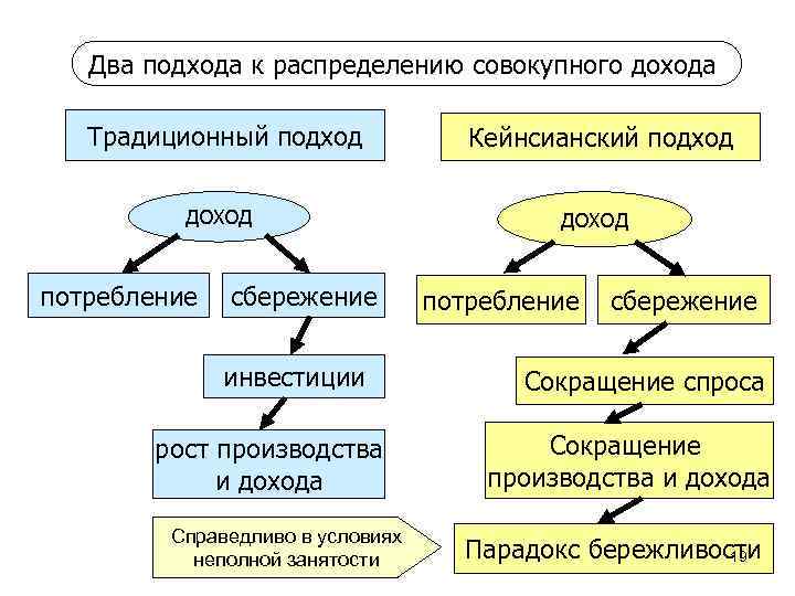 Два подхода к распределению совокупного дохода Традиционный подход ДОХОД потребление сбережение инвестиции рост производства