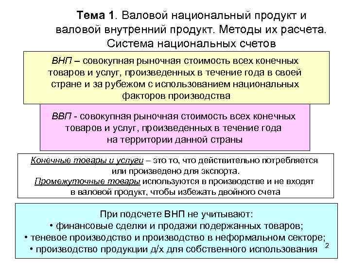 Тема 1. Валовой национальный продукт и валовой внутренний продукт. Методы их расчета. Система национальных