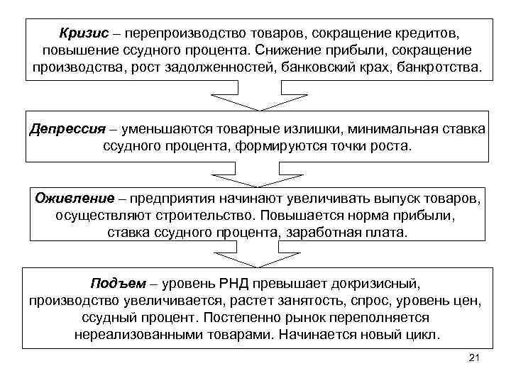 Кризис – перепроизводство товаров, сокращение кредитов, повышение ссудного процента. Снижение прибыли, сокращение производства, рост