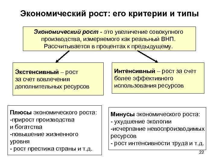 Экономический рост: его критерии и типы Экономический рост - это увеличение совокупного производства, измеряемого