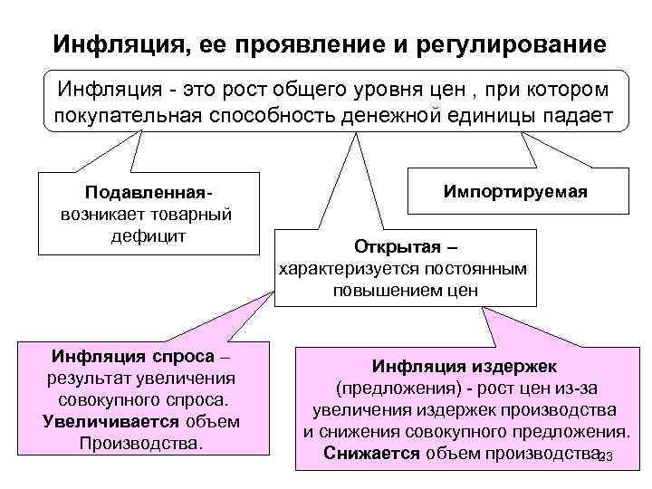 Инфляция, ее проявление и регулирование Инфляция - это рост общего уровня цен , при